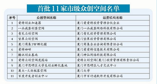 厦门众创空间“百花齐放”